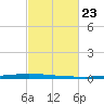 New Canal USCG tide chart for Friday, February 23, 2024