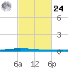 New Canal USCG tide chart for Saturday, February 24, 2024
