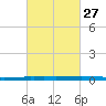 New Canal USCG tide chart for Tuesday, February 27, 2024