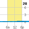 New Canal USCG tide chart for Wednesday, February 28, 2024