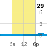 New Canal USCG tide chart for Thursday, February 29, 2024