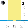 New Canal USCG tide chart for Friday, February 2, 2024