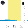 New Canal USCG tide chart for Friday, February 9, 2024