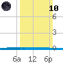 New Canal USCG tide chart for Sunday, March 10, 2024