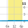 New Canal USCG tide chart for Monday, March 11, 2024