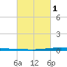 New Canal USCG tide chart for Friday, March 1, 2024