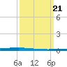 New Canal USCG tide chart for Thursday, March 21, 2024