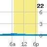 New Canal USCG tide chart for Friday, March 22, 2024