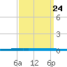 New Canal USCG tide chart for Sunday, March 24, 2024