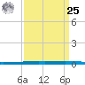New Canal USCG tide chart for Monday, March 25, 2024