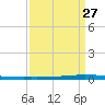 New Canal USCG tide chart for Wednesday, March 27, 2024