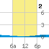 New Canal USCG tide chart for Saturday, March 2, 2024