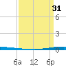New Canal USCG tide chart for Sunday, March 31, 2024