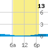 New Canal USCG tide chart for Saturday, April 13, 2024