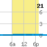 New Canal USCG tide chart for Sunday, April 21, 2024