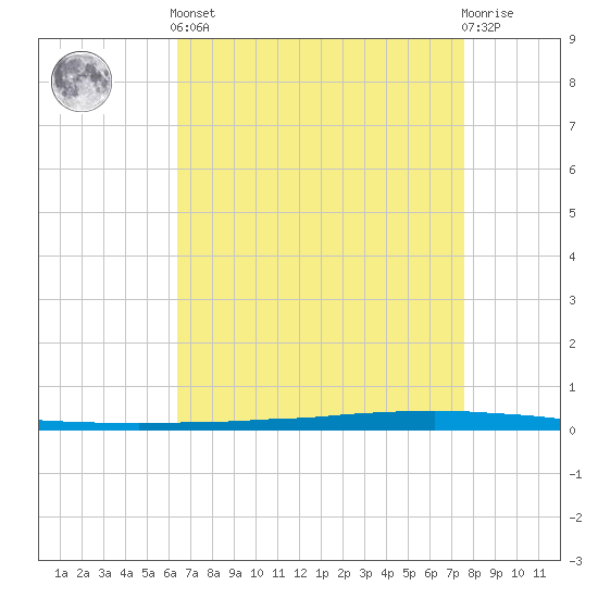 New Canal USCG tide chart for Tuesday, April 23, 2024