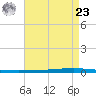 New Canal USCG tide chart for Tuesday, April 23, 2024