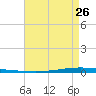 New Canal USCG tide chart for Friday, April 26, 2024