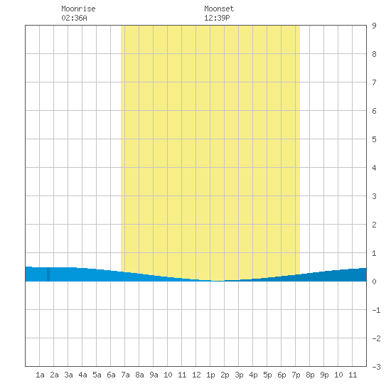 New Canal USCG tide chart for Tuesday, April 2, 2024