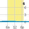New Canal USCG tide chart for Saturday, April 6, 2024