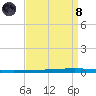 New Canal USCG tide chart for Monday, April 8, 2024