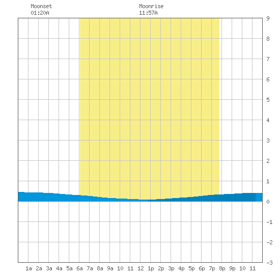 New Canal USCG tide chart for Tuesday, May 14, 2024