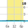 New Canal USCG tide chart for Saturday, May 18, 2024