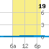 New Canal USCG tide chart for Sunday, May 19, 2024