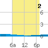 New Canal USCG tide chart for Thursday, May 2, 2024