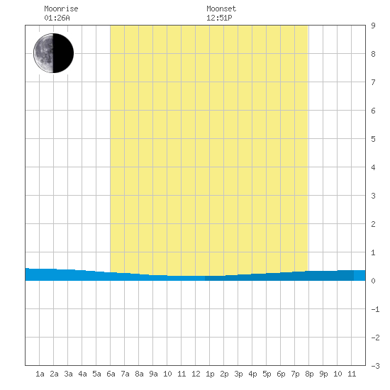 New Canal USCG tide chart for Thursday, May 30, 2024