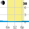 New Canal USCG tide chart for Thursday, May 30, 2024