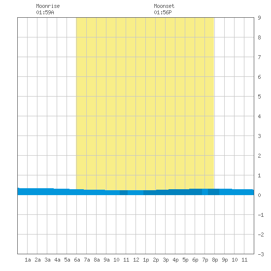 New Canal USCG tide chart for Friday, May 31, 2024