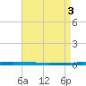 New Canal USCG tide chart for Friday, May 3, 2024