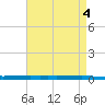 New Canal USCG tide chart for Saturday, May 4, 2024