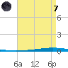 New Canal USCG tide chart for Tuesday, May 7, 2024