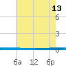 New Canal USCG tide chart for Thursday, June 13, 2024