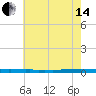 New Canal USCG tide chart for Friday, June 14, 2024