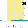New Canal USCG tide chart for Thursday, June 20, 2024
