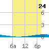 New Canal USCG tide chart for Monday, June 24, 2024