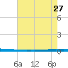 New Canal USCG tide chart for Thursday, June 27, 2024