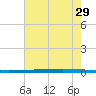 New Canal USCG tide chart for Saturday, June 29, 2024