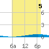 New Canal USCG tide chart for Wednesday, June 5, 2024