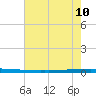 New Canal USCG tide chart for Wednesday, July 10, 2024