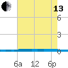 New Canal USCG tide chart for Saturday, July 13, 2024