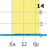 New Canal USCG tide chart for Sunday, July 14, 2024