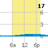 New Canal USCG tide chart for Wednesday, July 17, 2024