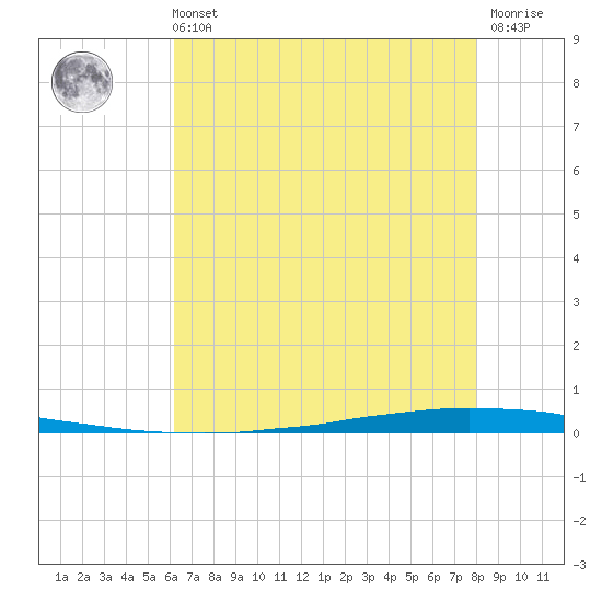 New Canal USCG tide chart for Sunday, July 21, 2024