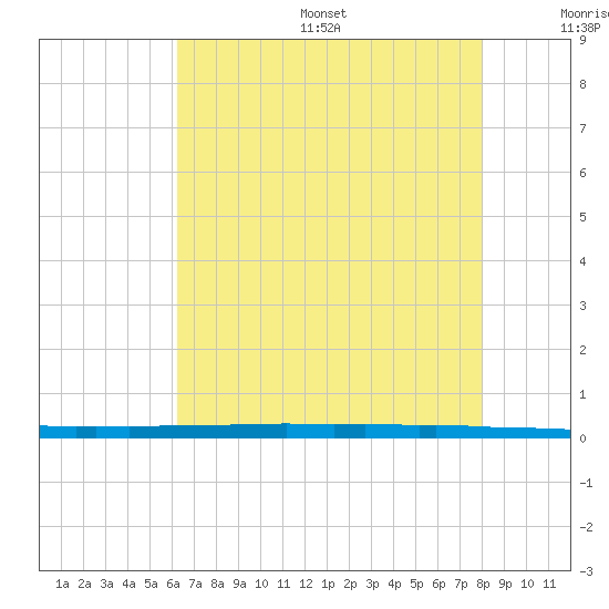 New Canal USCG tide chart for Friday, July 26, 2024