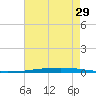 New Canal USCG tide chart for Monday, July 29, 2024