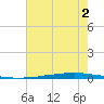 New Canal USCG tide chart for Tuesday, July 2, 2024